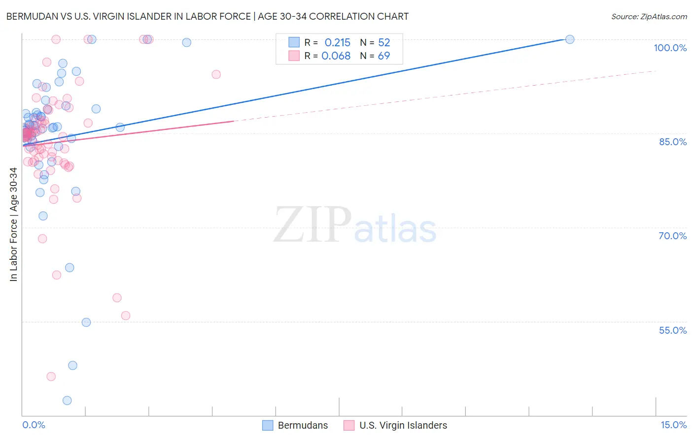 Bermudan vs U.S. Virgin Islander In Labor Force | Age 30-34