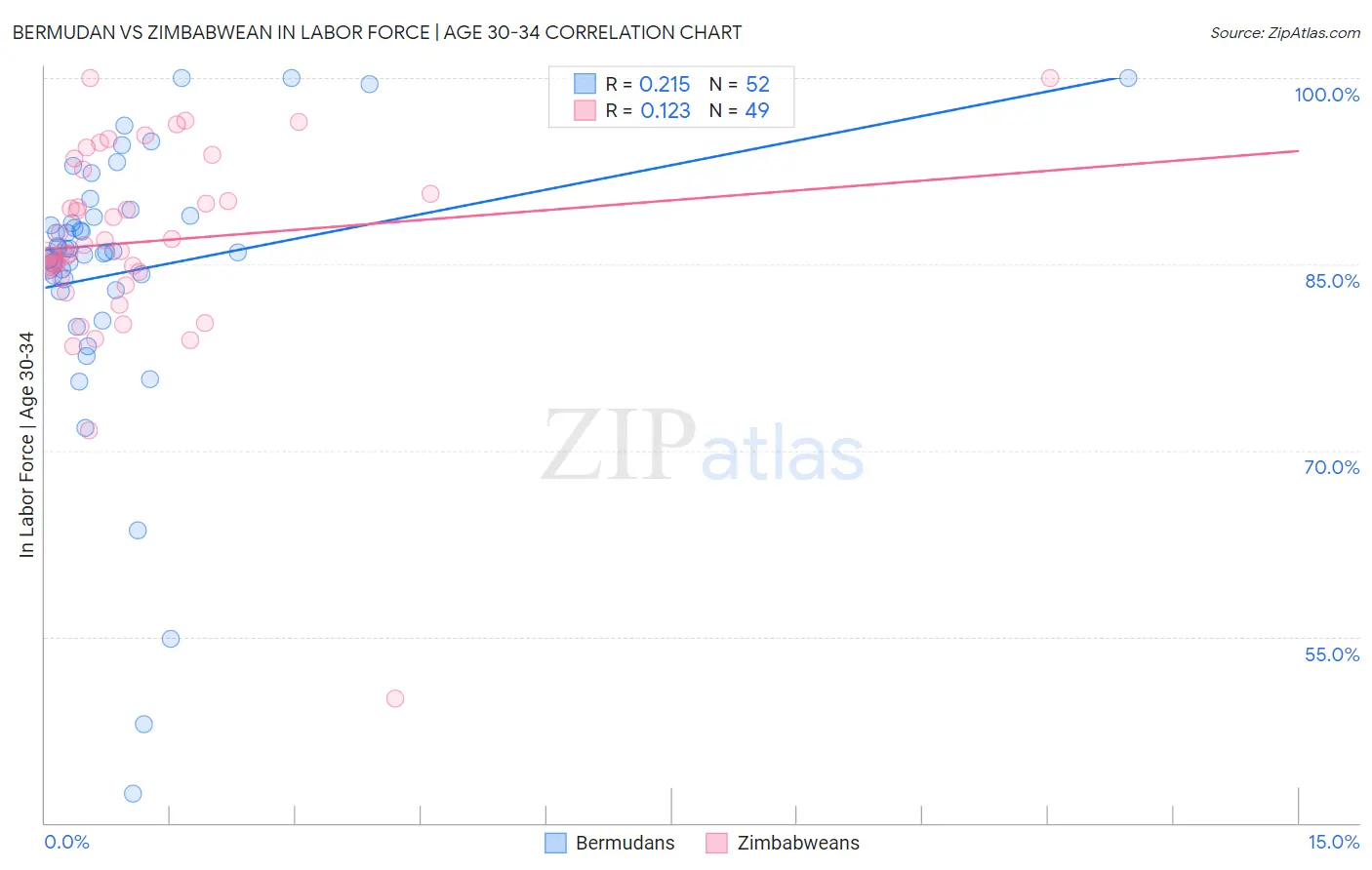 Bermudan vs Zimbabwean In Labor Force | Age 30-34