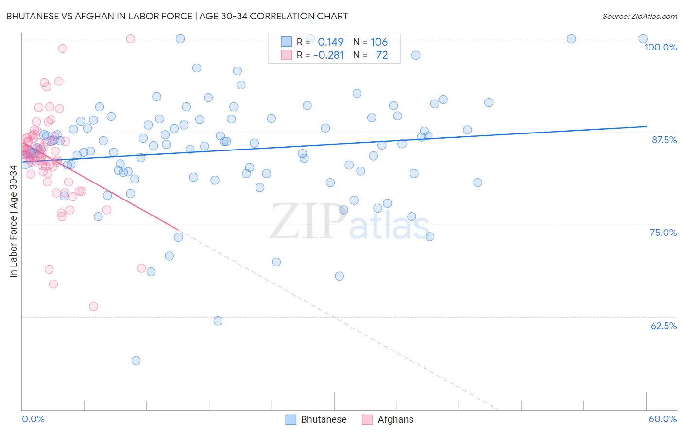 Bhutanese vs Afghan In Labor Force | Age 30-34