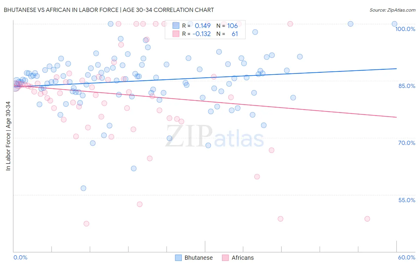 Bhutanese vs African In Labor Force | Age 30-34