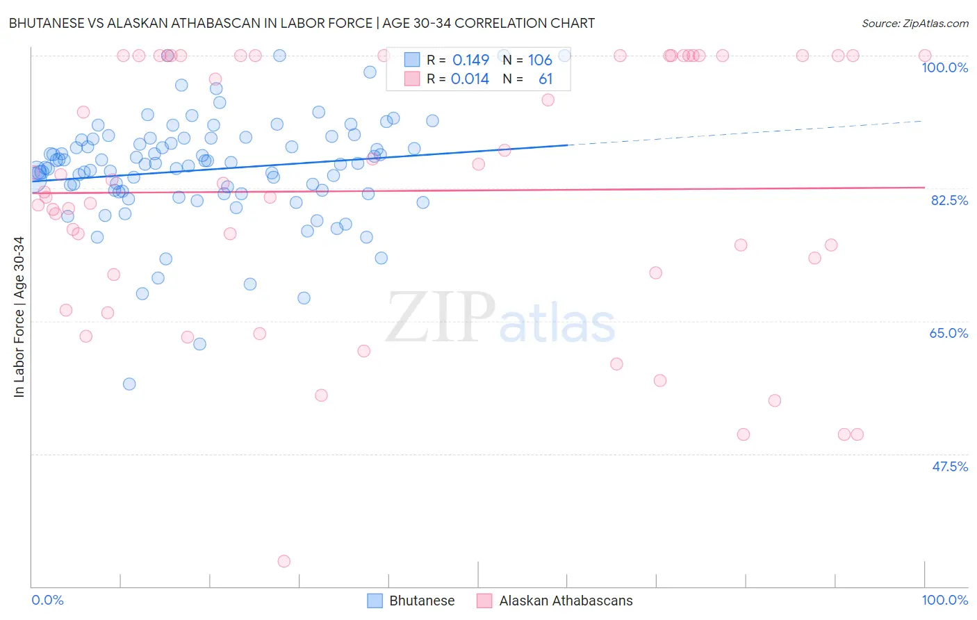 Bhutanese vs Alaskan Athabascan In Labor Force | Age 30-34