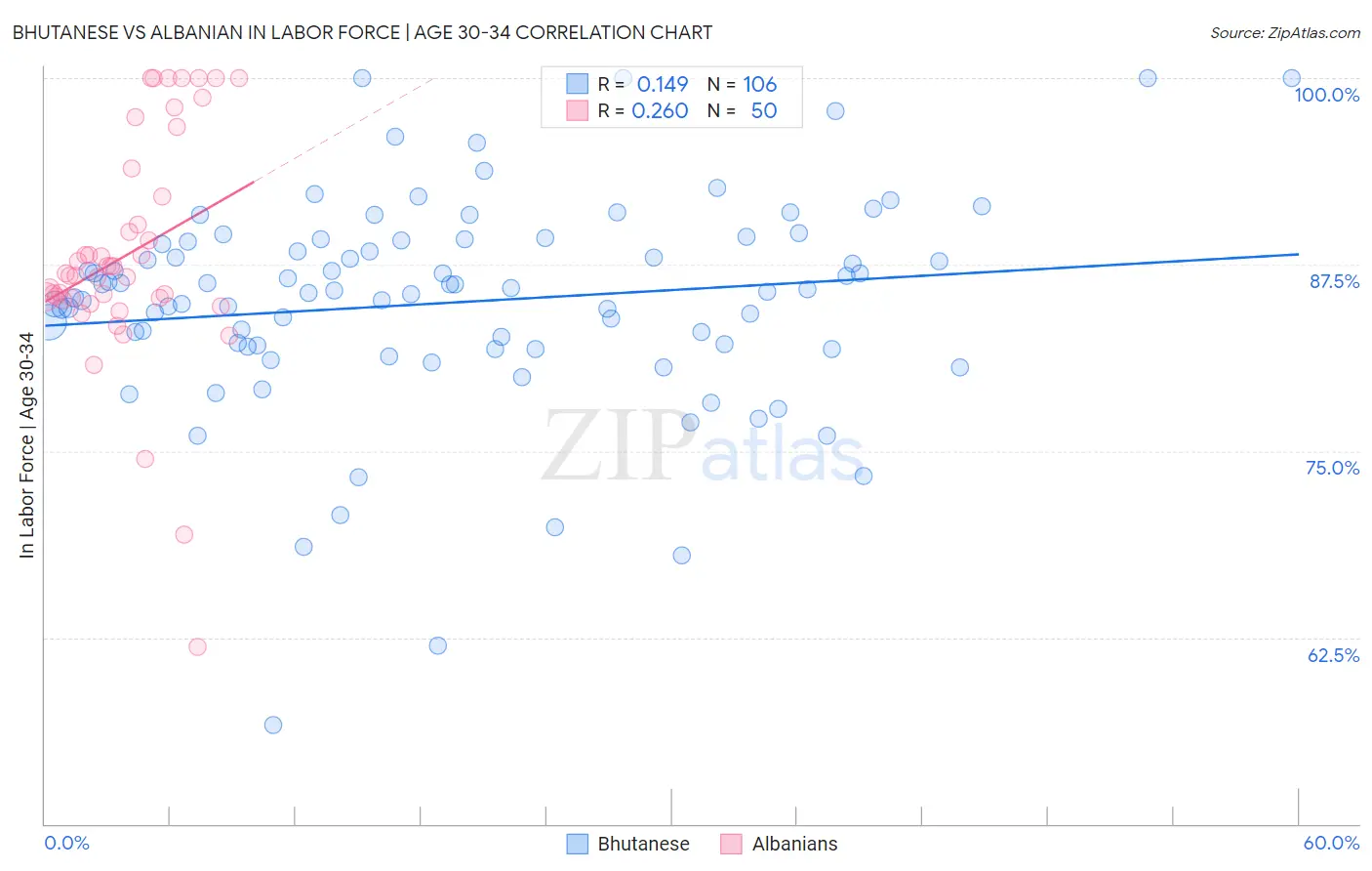 Bhutanese vs Albanian In Labor Force | Age 30-34