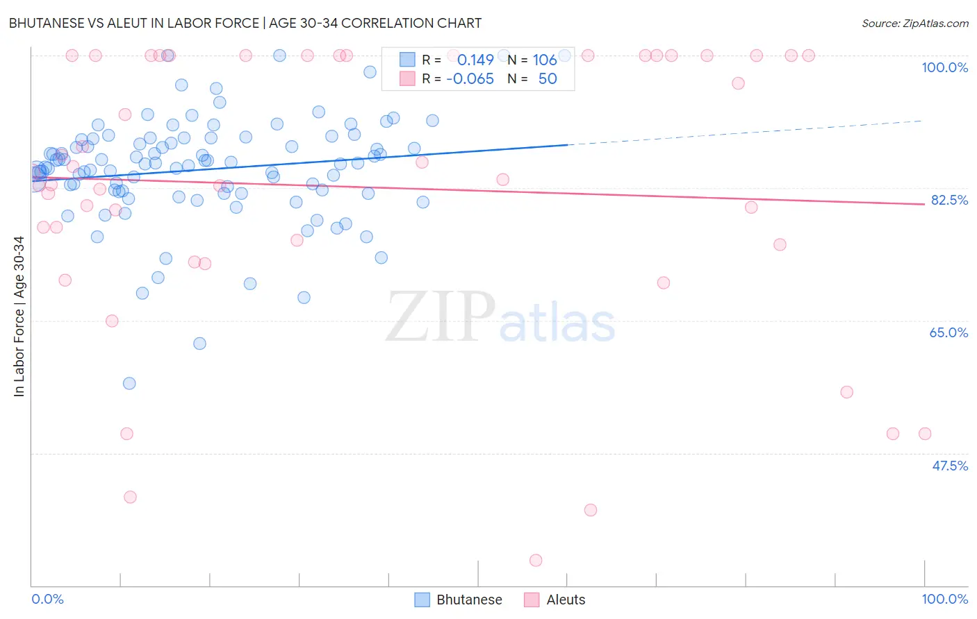 Bhutanese vs Aleut In Labor Force | Age 30-34