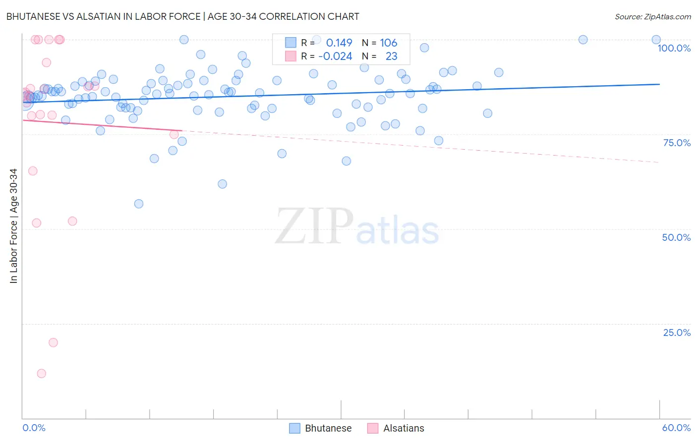 Bhutanese vs Alsatian In Labor Force | Age 30-34