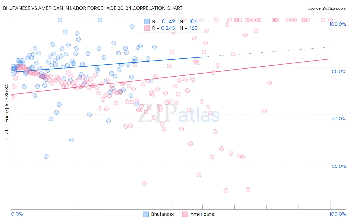 Bhutanese vs American In Labor Force | Age 30-34