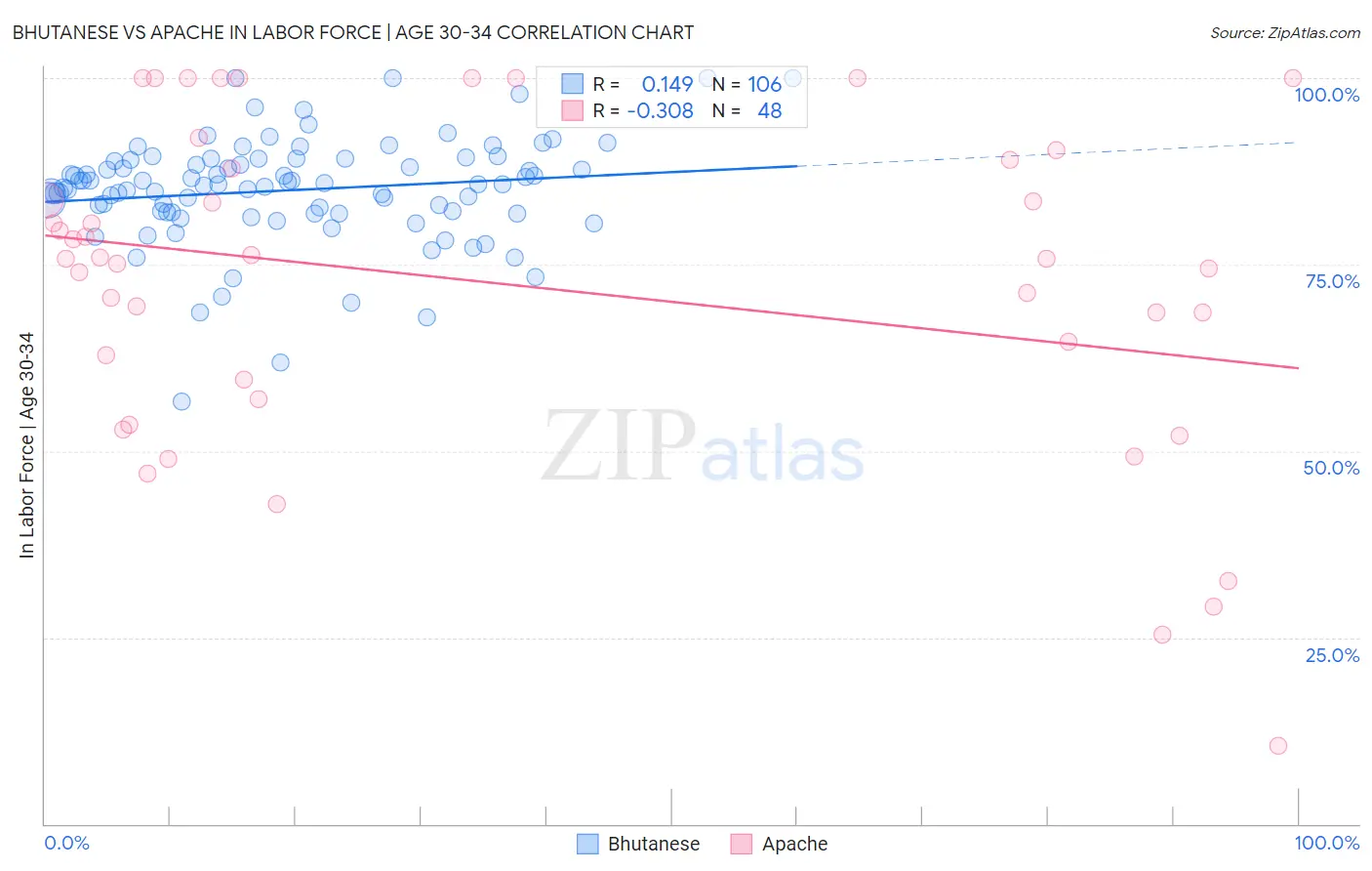 Bhutanese vs Apache In Labor Force | Age 30-34