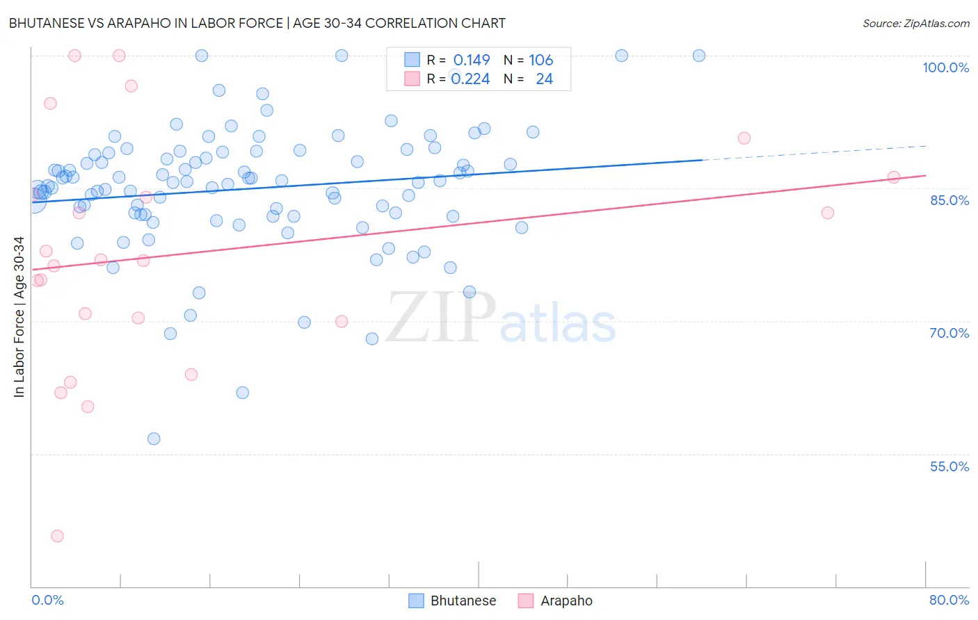 Bhutanese vs Arapaho In Labor Force | Age 30-34