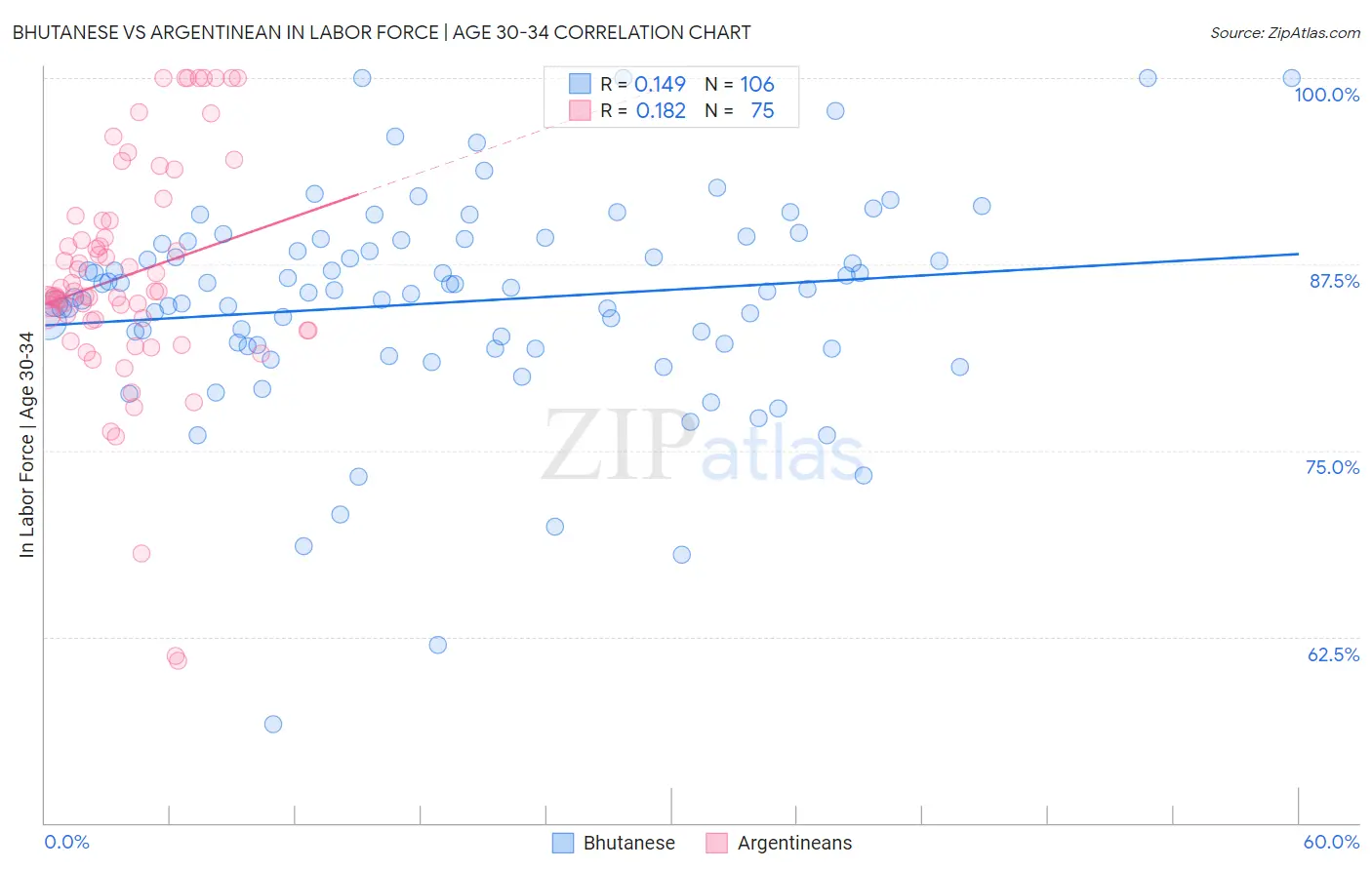 Bhutanese vs Argentinean In Labor Force | Age 30-34