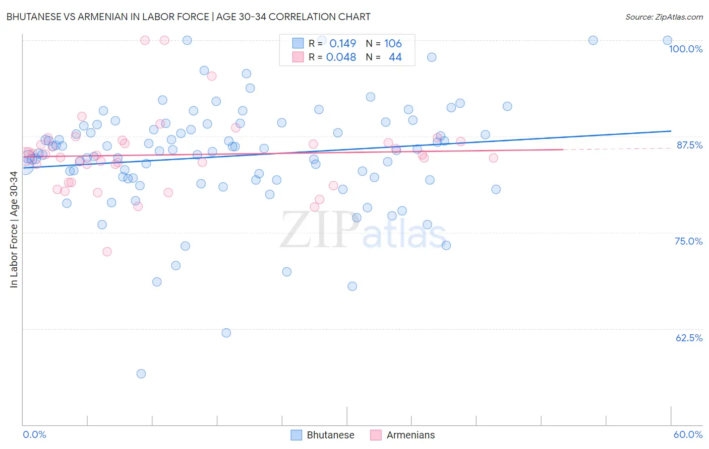 Bhutanese vs Armenian In Labor Force | Age 30-34