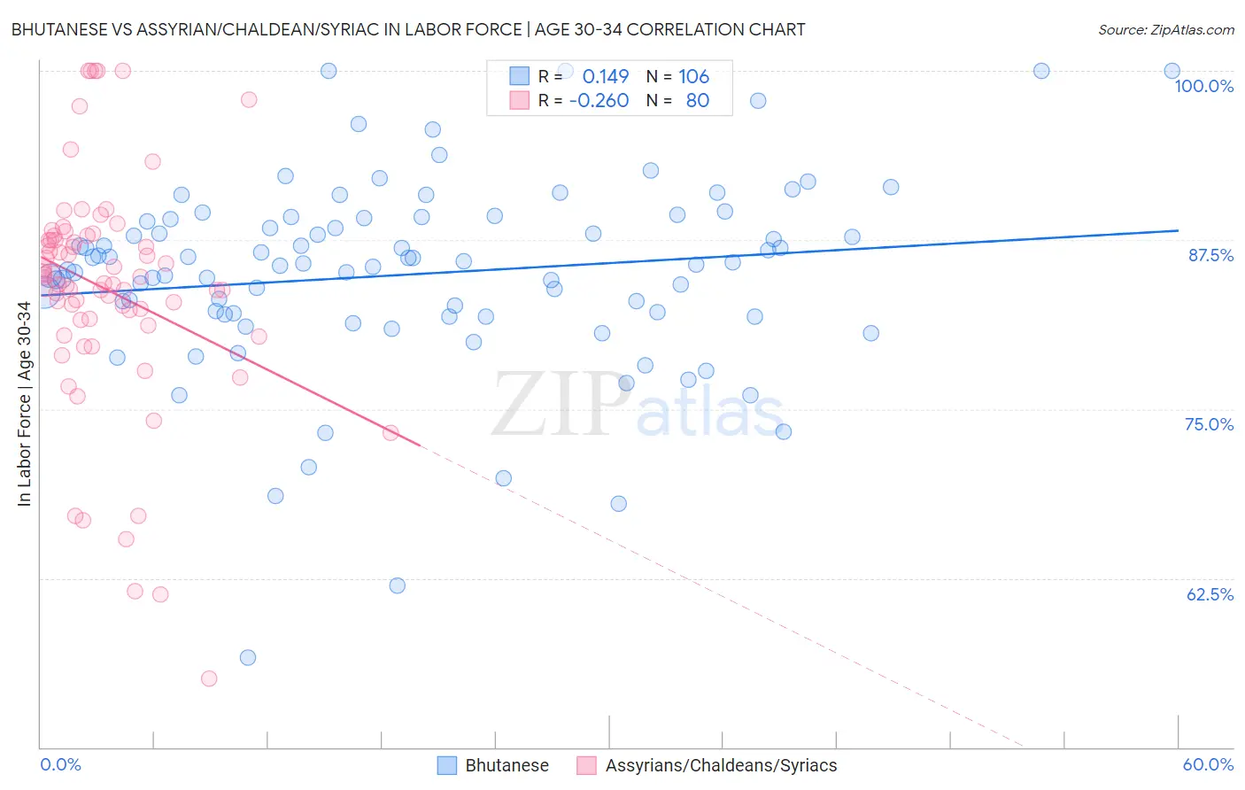 Bhutanese vs Assyrian/Chaldean/Syriac In Labor Force | Age 30-34