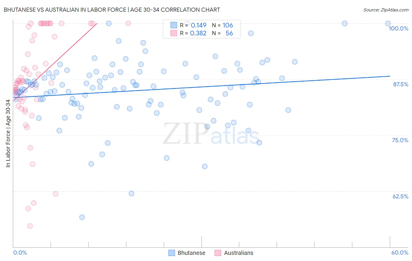 Bhutanese vs Australian In Labor Force | Age 30-34