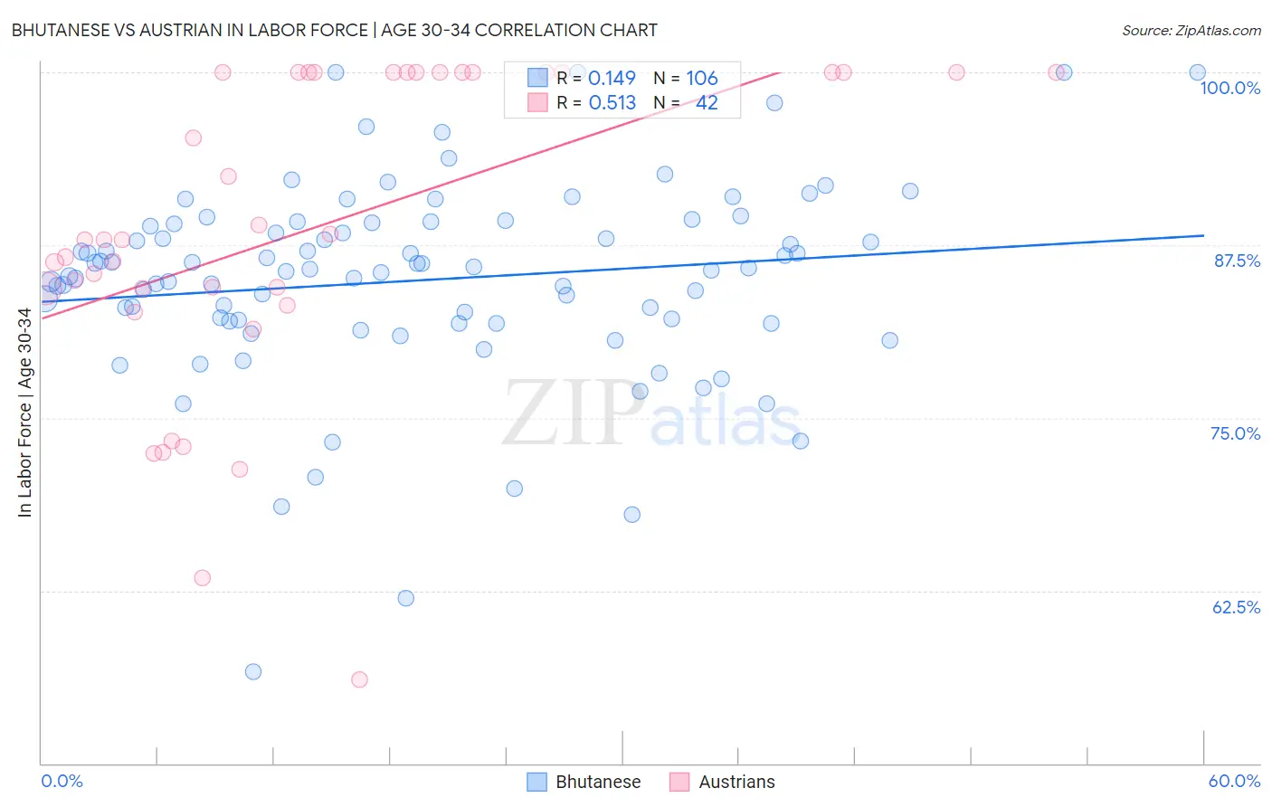 Bhutanese vs Austrian In Labor Force | Age 30-34