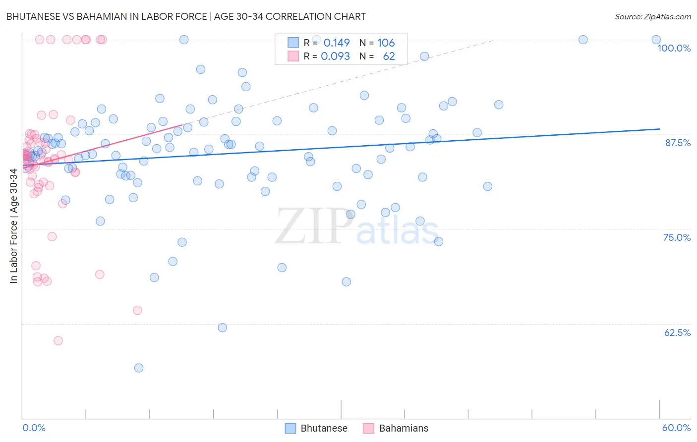 Bhutanese vs Bahamian In Labor Force | Age 30-34