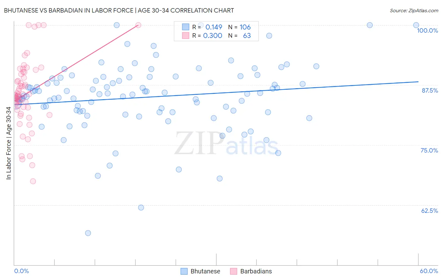 Bhutanese vs Barbadian In Labor Force | Age 30-34