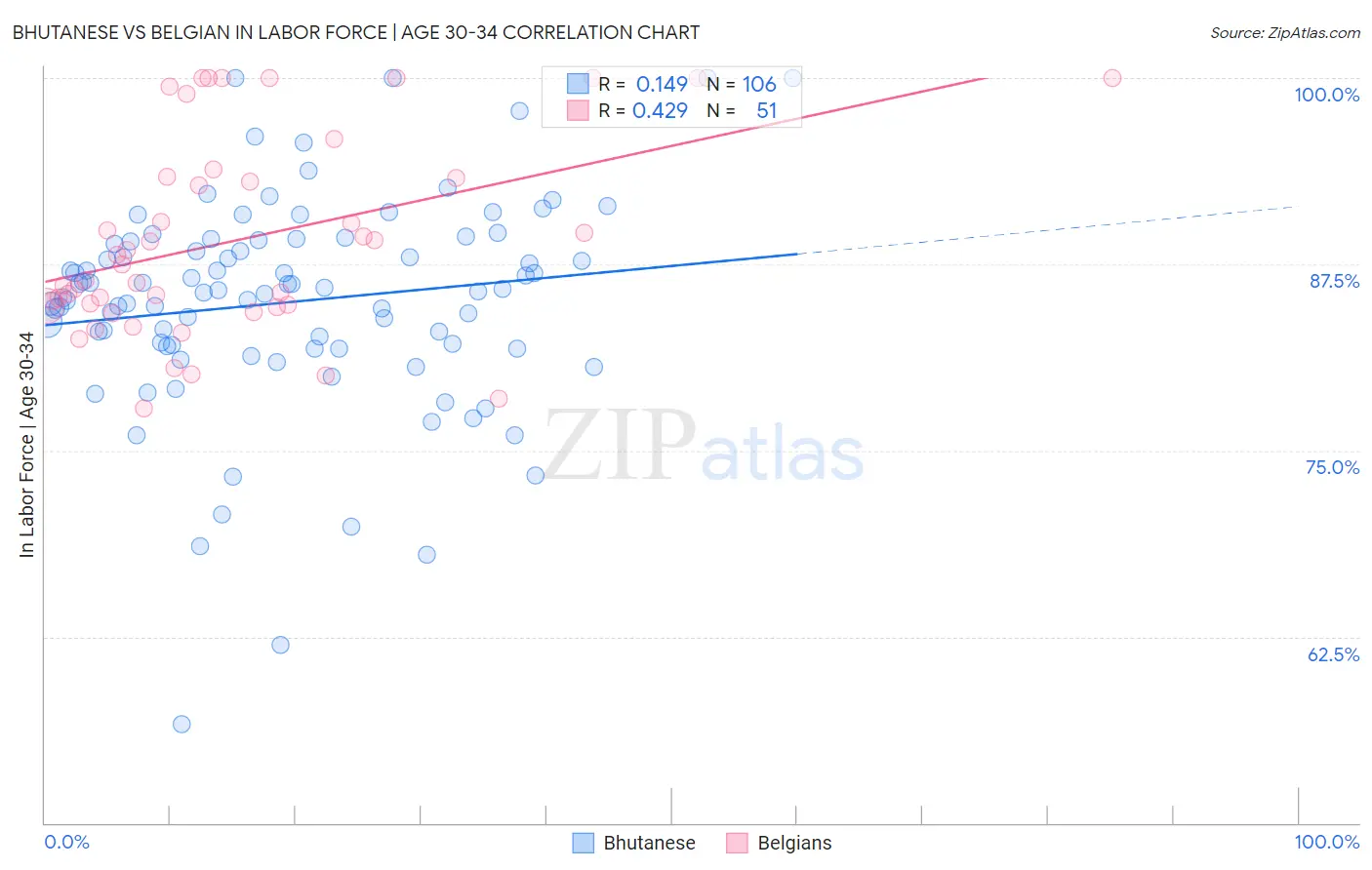 Bhutanese vs Belgian In Labor Force | Age 30-34