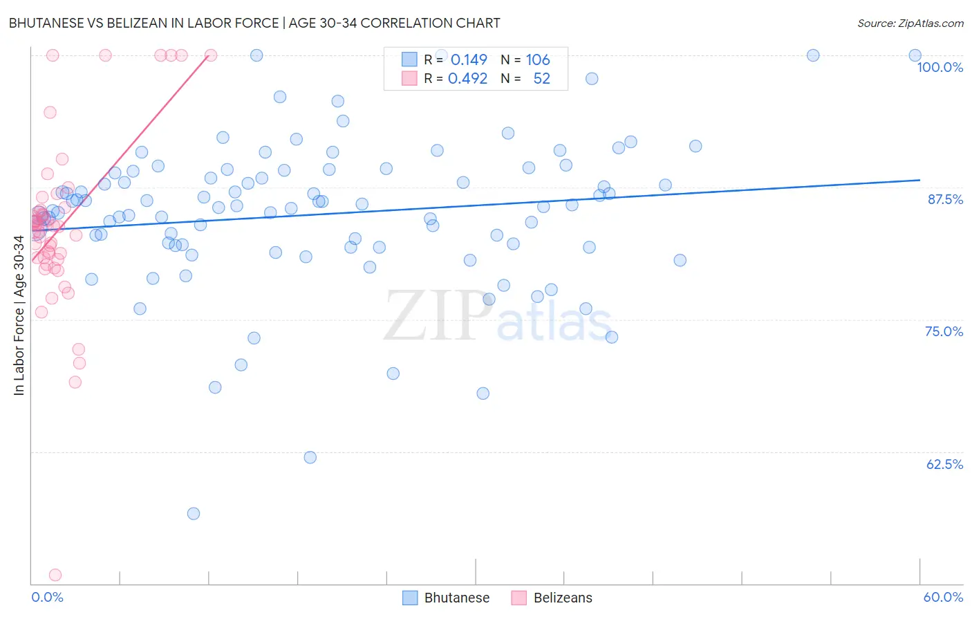 Bhutanese vs Belizean In Labor Force | Age 30-34