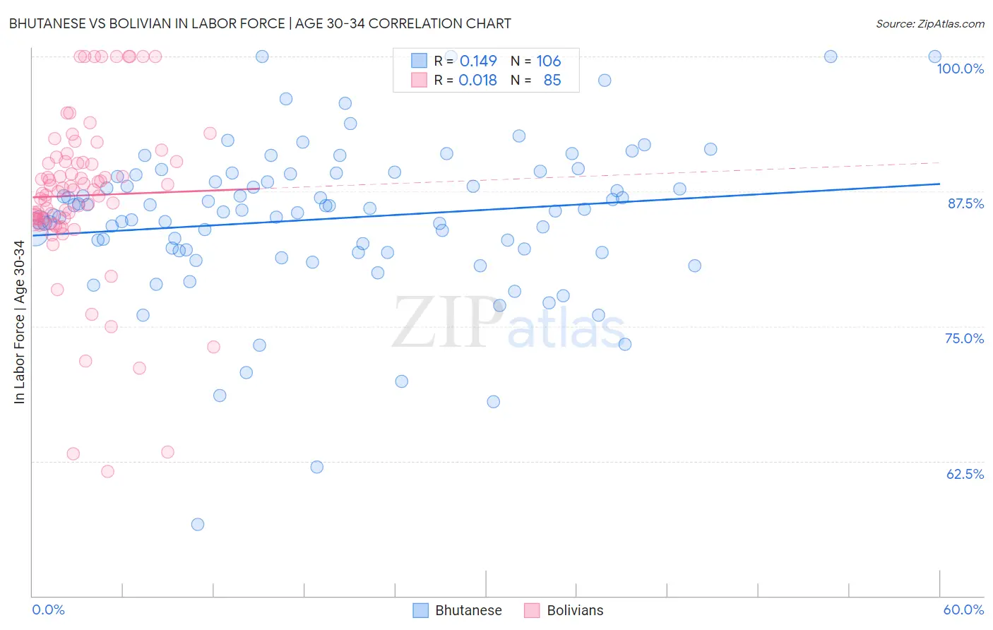 Bhutanese vs Bolivian In Labor Force | Age 30-34