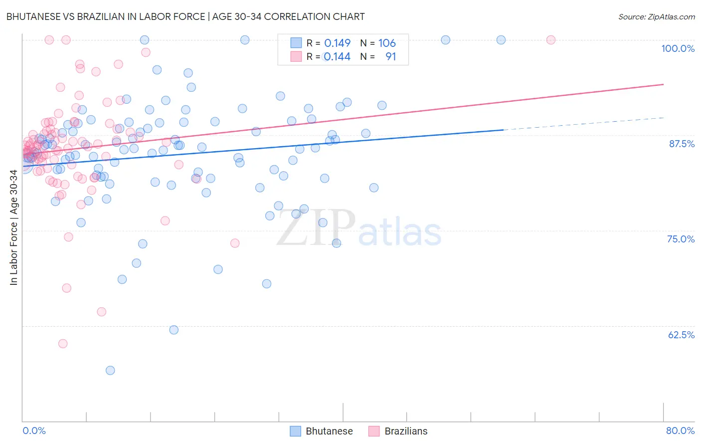 Bhutanese vs Brazilian In Labor Force | Age 30-34