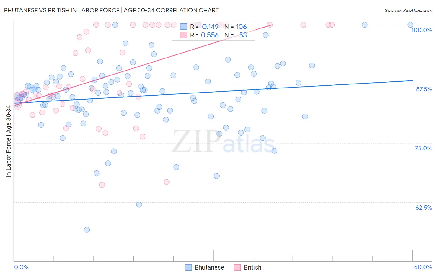 Bhutanese vs British In Labor Force | Age 30-34