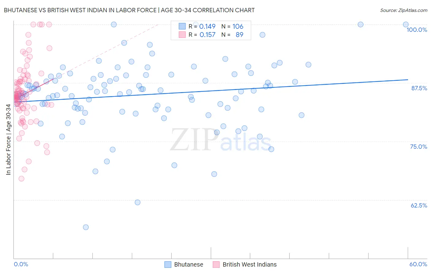 Bhutanese vs British West Indian In Labor Force | Age 30-34