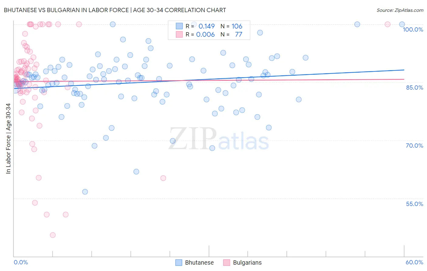 Bhutanese vs Bulgarian In Labor Force | Age 30-34