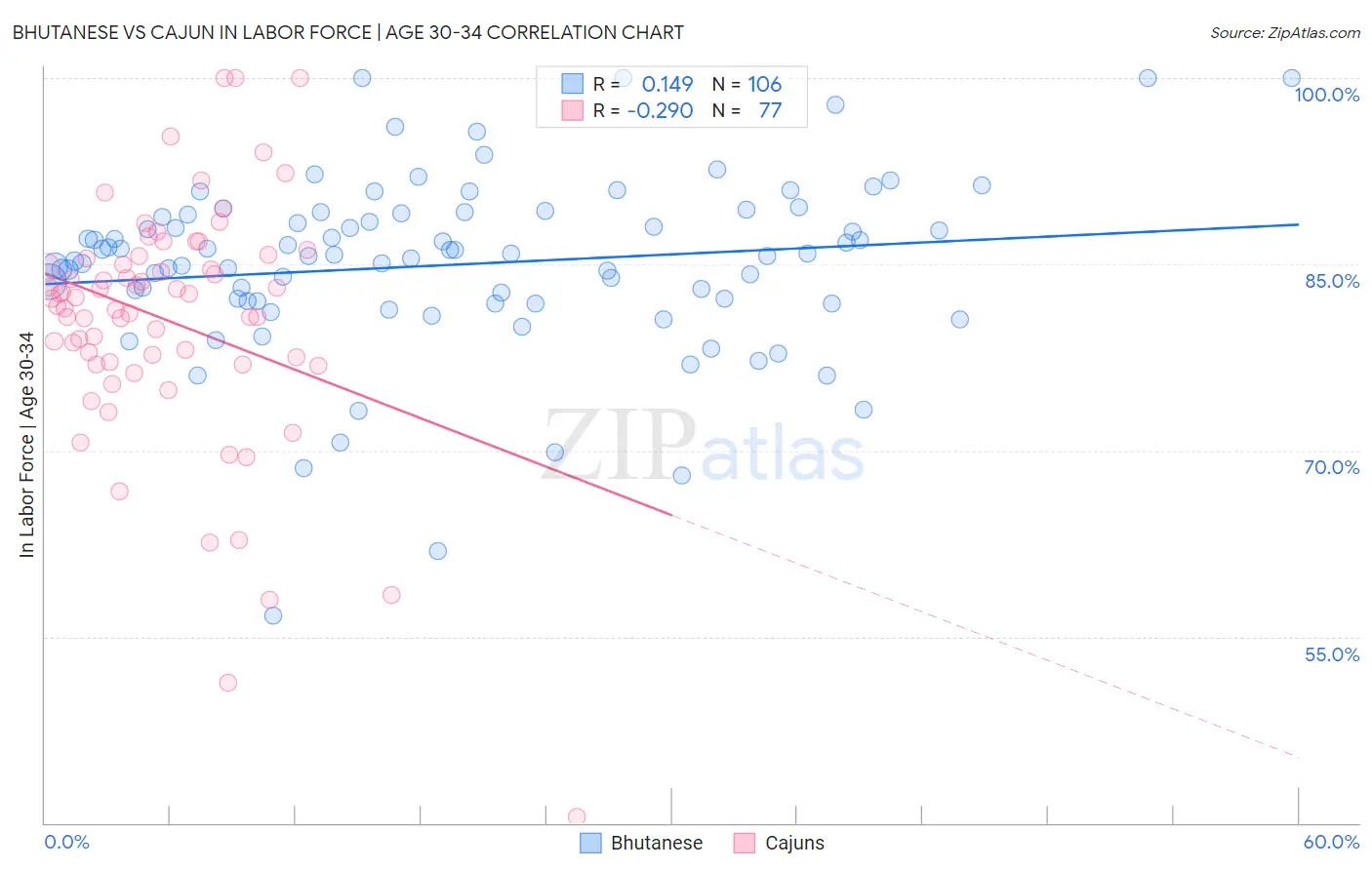 Bhutanese vs Cajun In Labor Force | Age 30-34