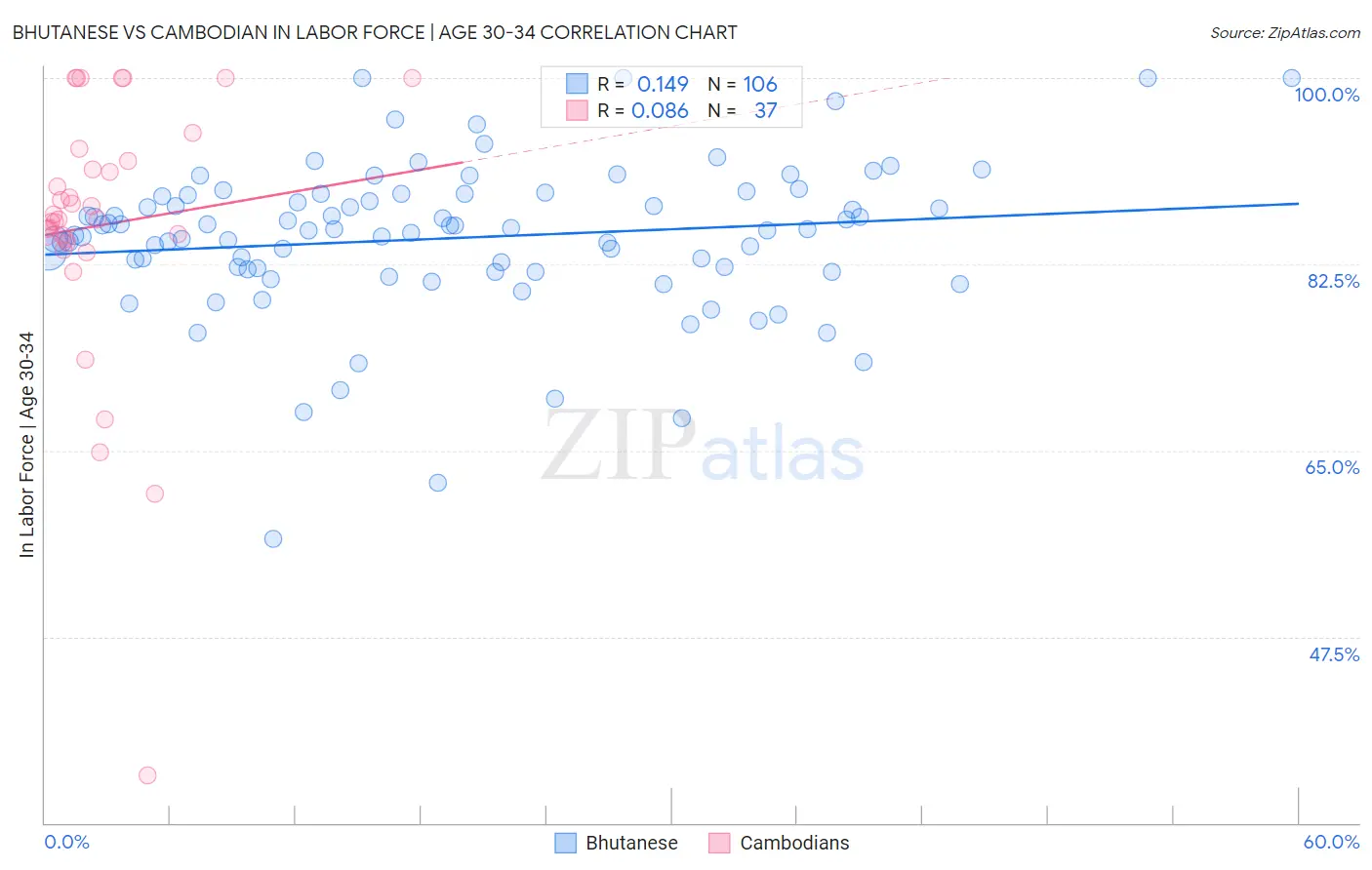 Bhutanese vs Cambodian In Labor Force | Age 30-34