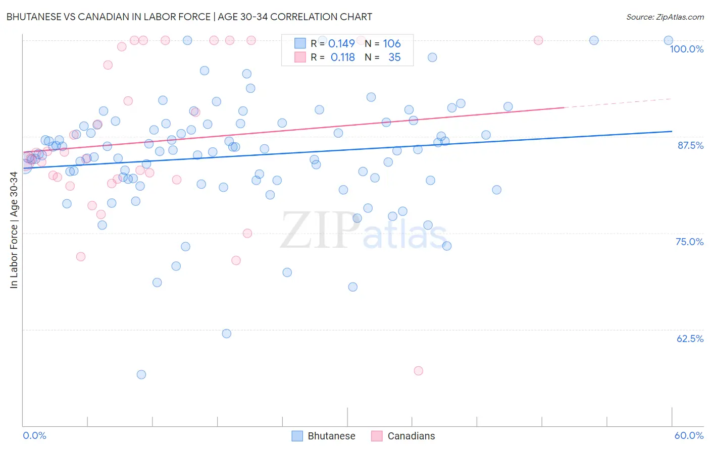 Bhutanese vs Canadian In Labor Force | Age 30-34