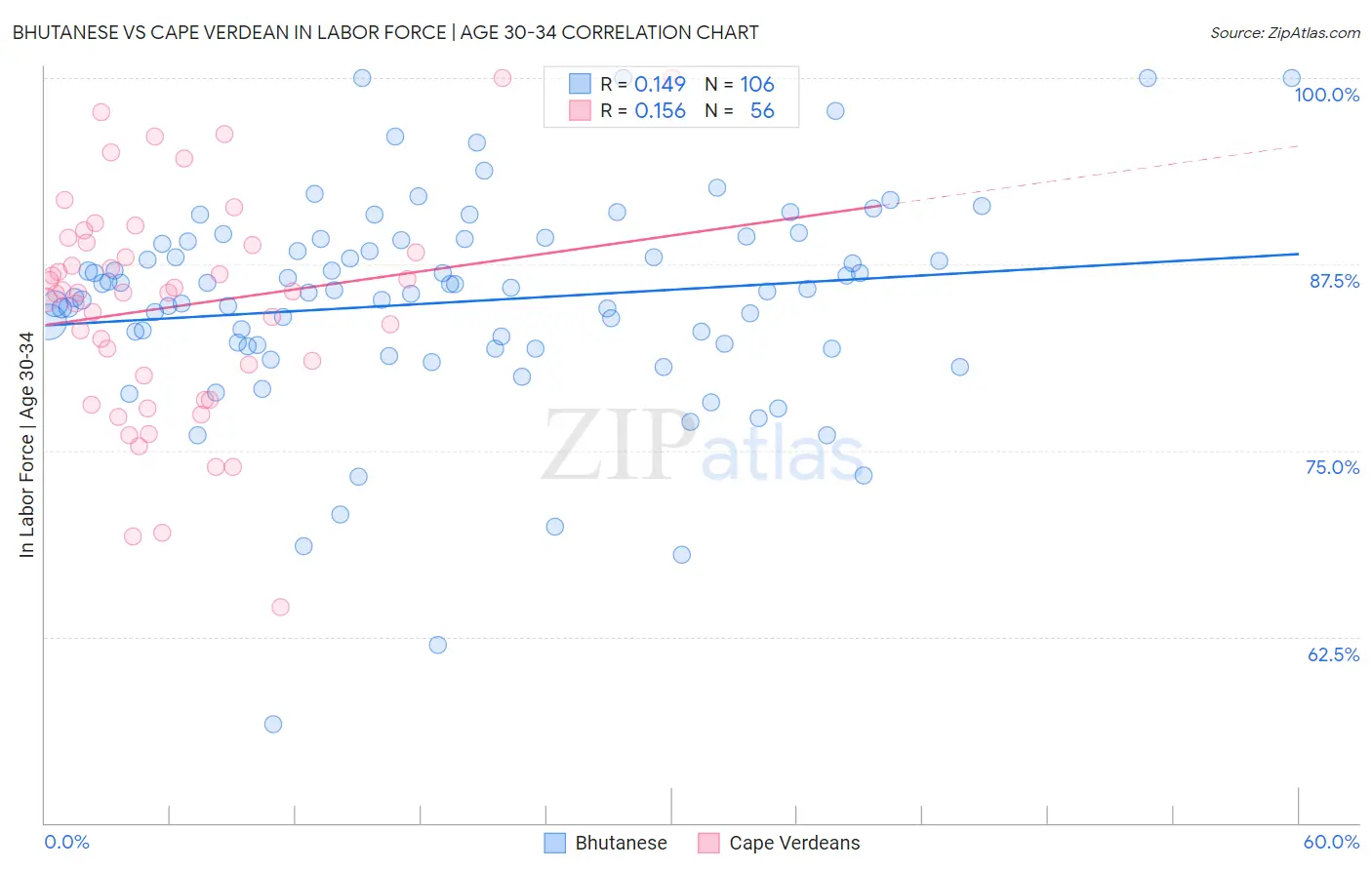 Bhutanese vs Cape Verdean In Labor Force | Age 30-34