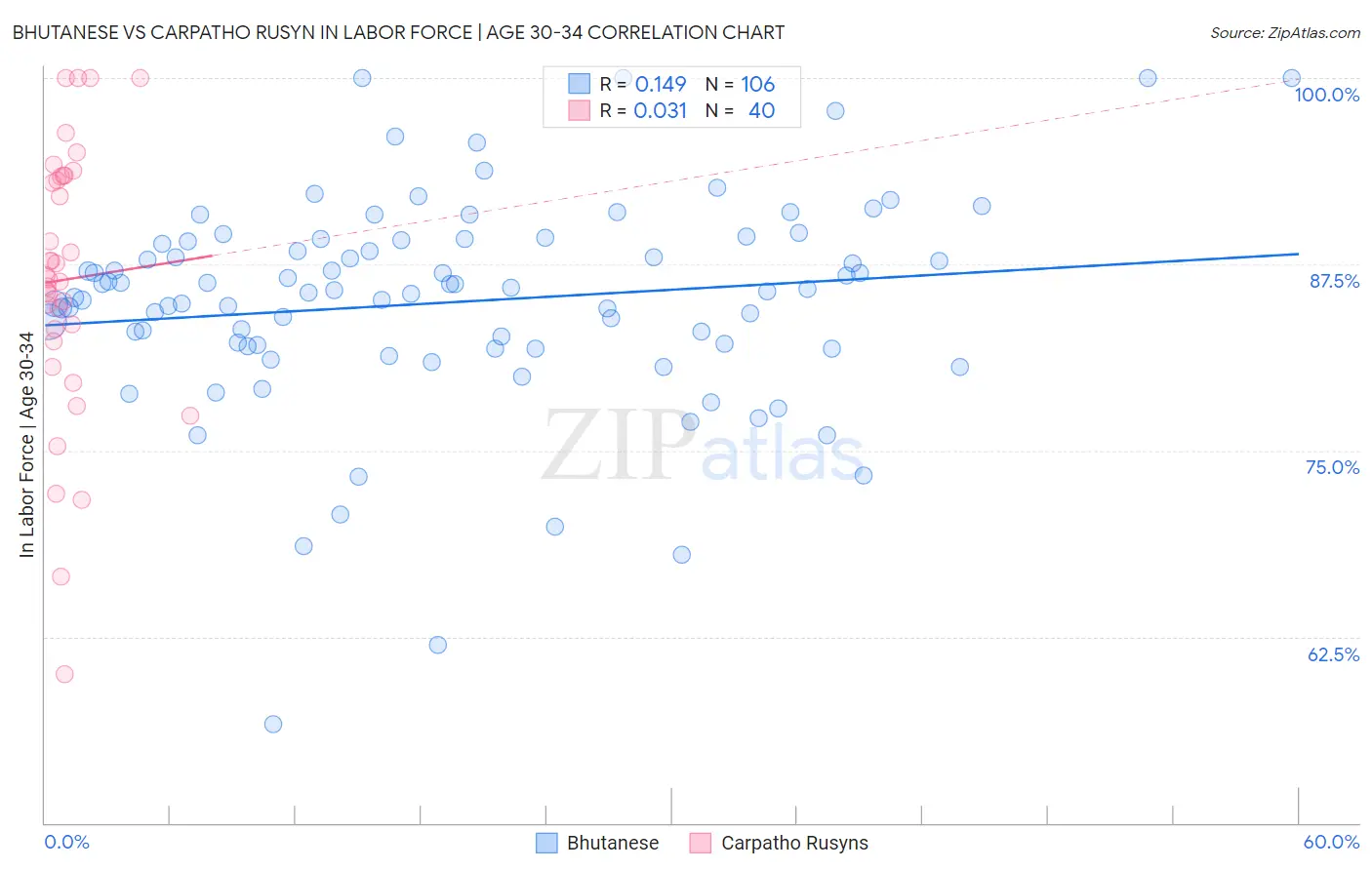 Bhutanese vs Carpatho Rusyn In Labor Force | Age 30-34