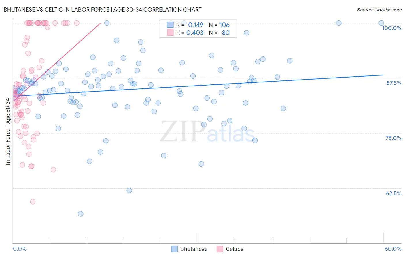 Bhutanese vs Celtic In Labor Force | Age 30-34