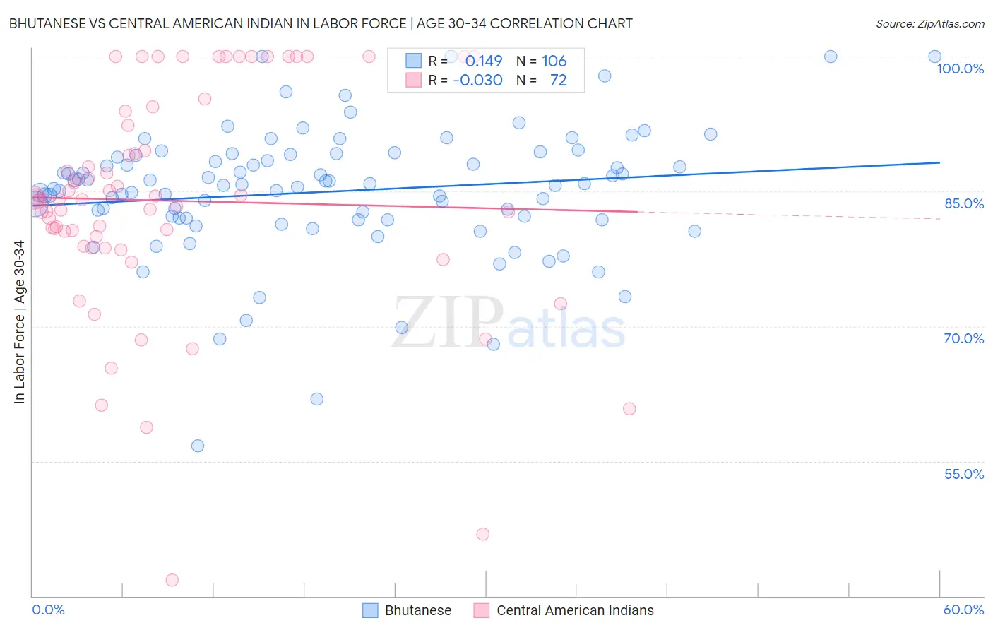 Bhutanese vs Central American Indian In Labor Force | Age 30-34
