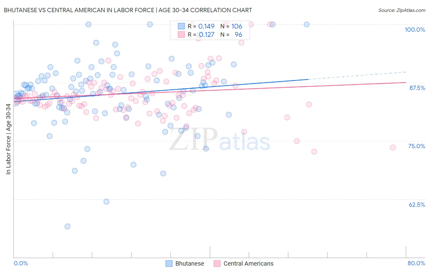 Bhutanese vs Central American In Labor Force | Age 30-34