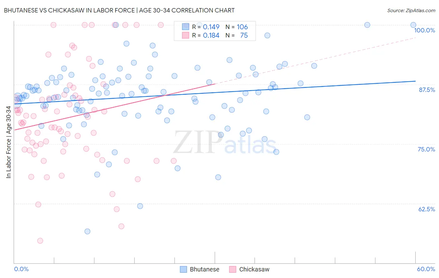 Bhutanese vs Chickasaw In Labor Force | Age 30-34