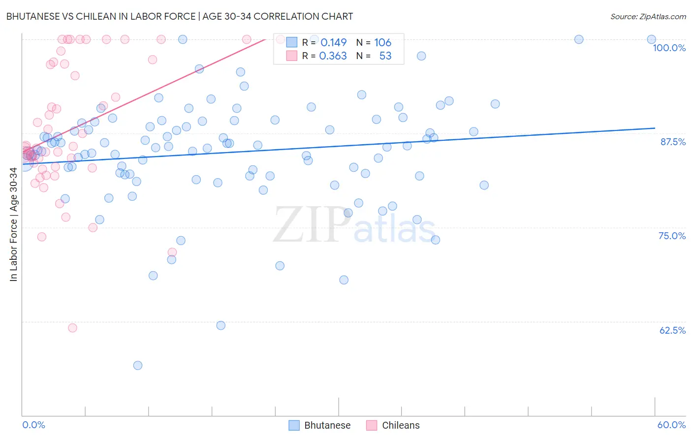 Bhutanese vs Chilean In Labor Force | Age 30-34