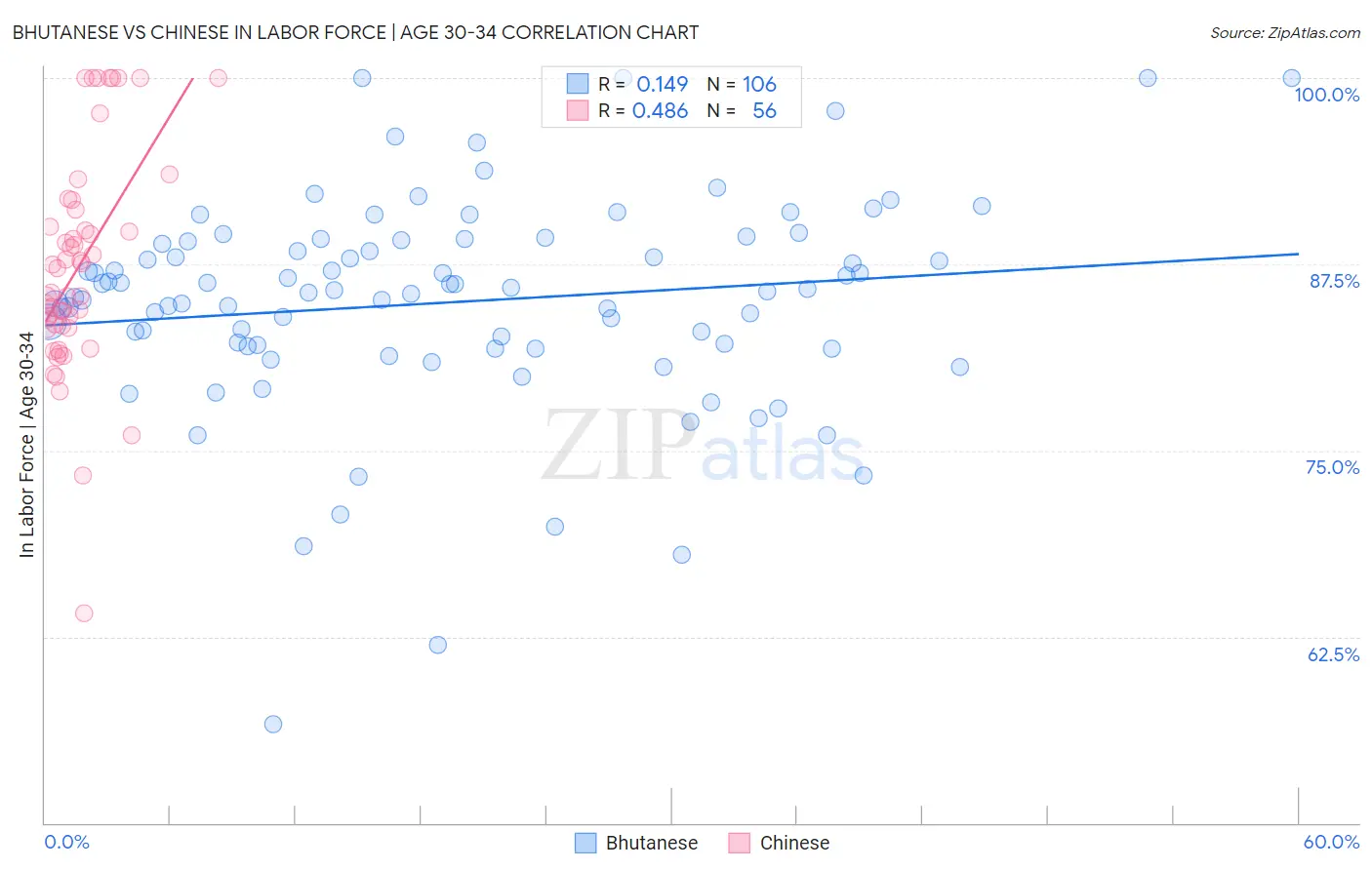 Bhutanese vs Chinese In Labor Force | Age 30-34