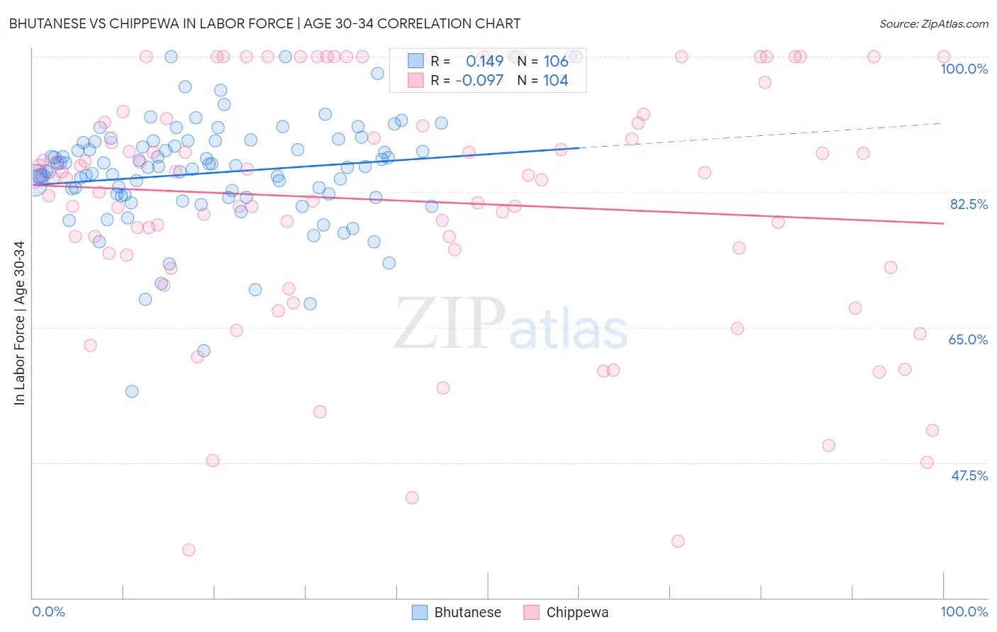 Bhutanese vs Chippewa In Labor Force | Age 30-34