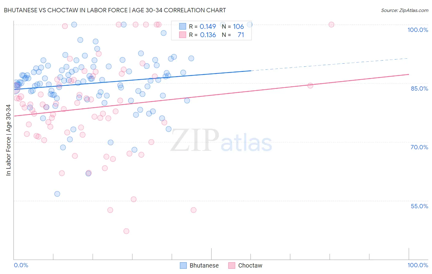 Bhutanese vs Choctaw In Labor Force | Age 30-34