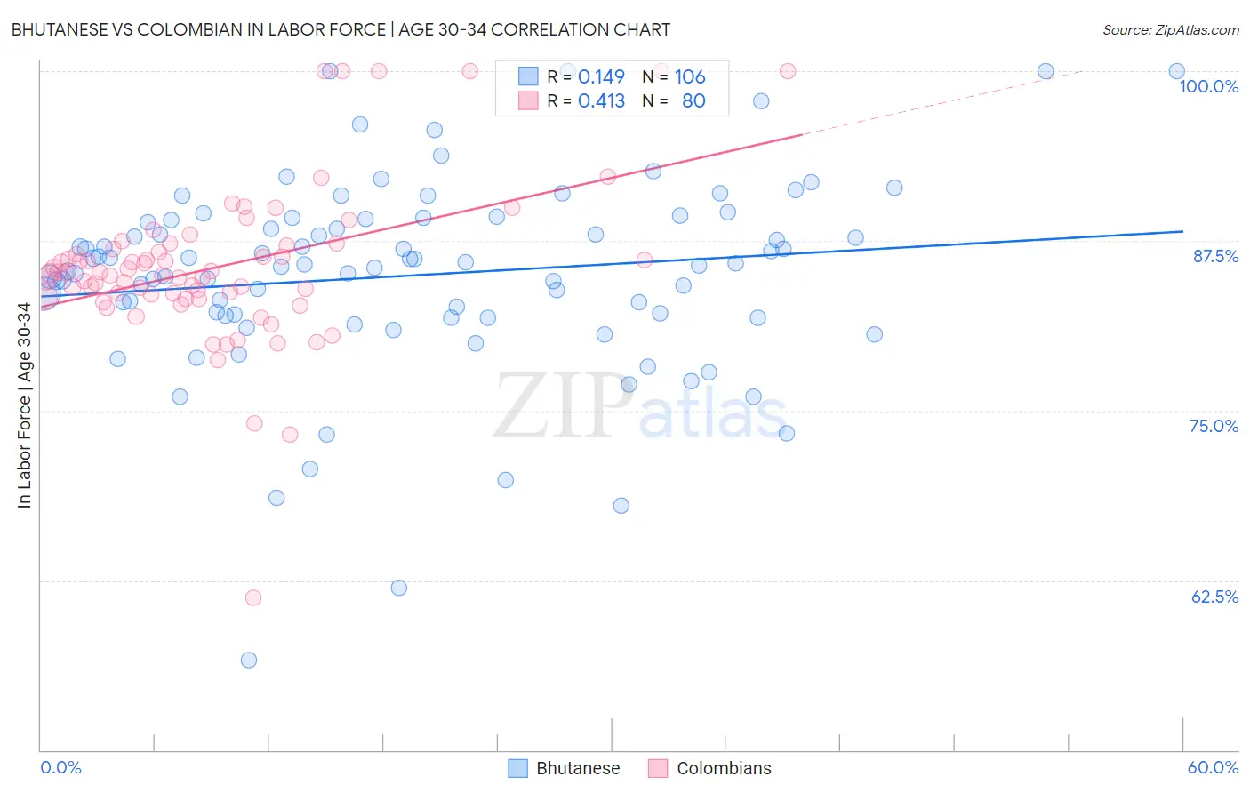 Bhutanese vs Colombian In Labor Force | Age 30-34