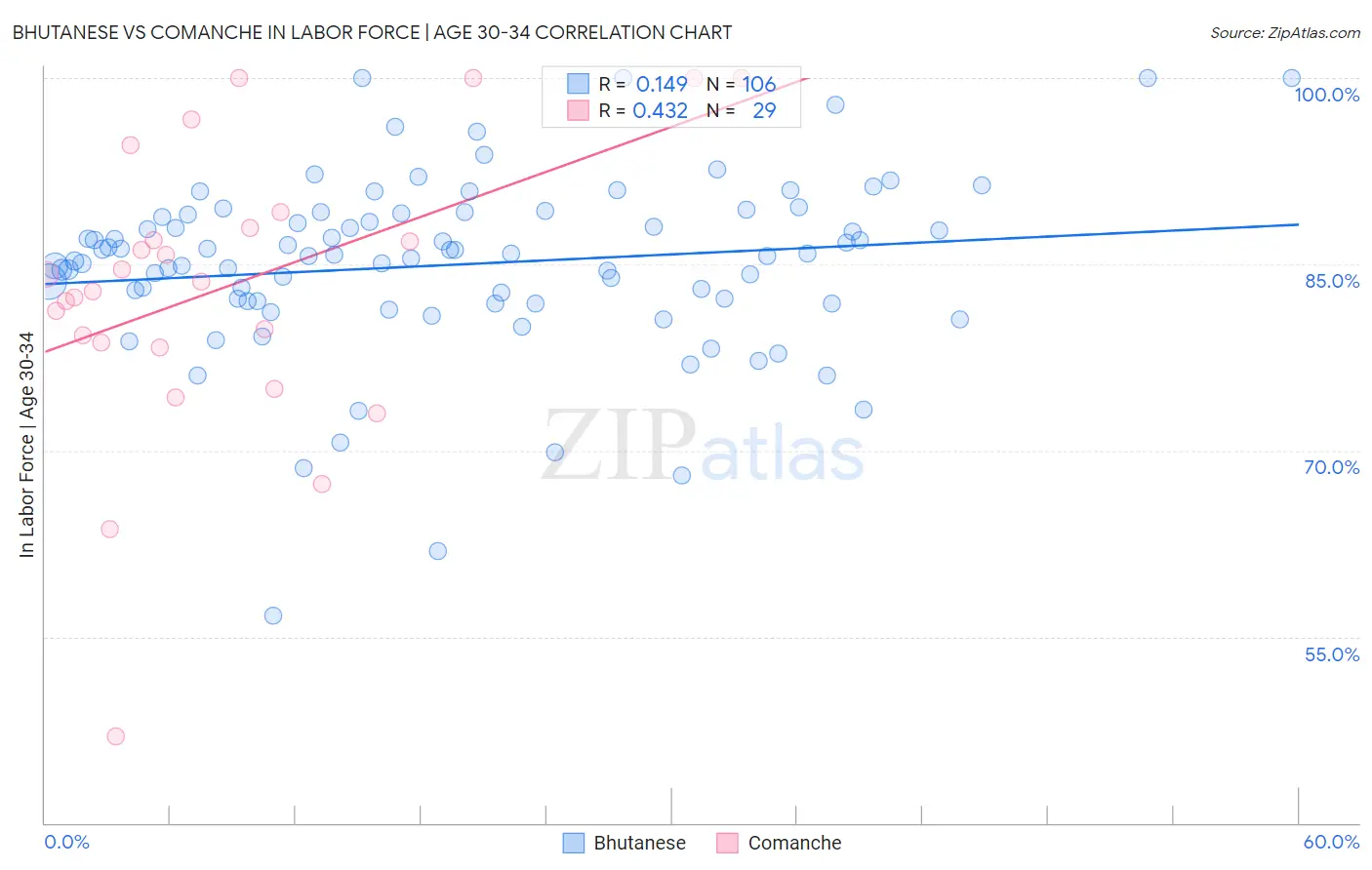 Bhutanese vs Comanche In Labor Force | Age 30-34