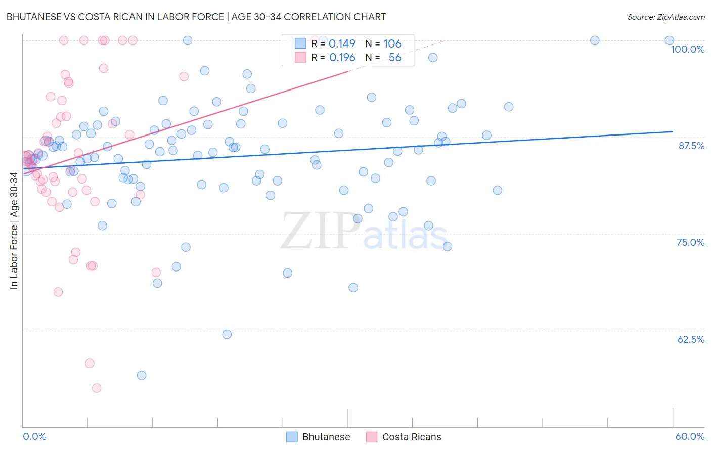 Bhutanese vs Costa Rican In Labor Force | Age 30-34