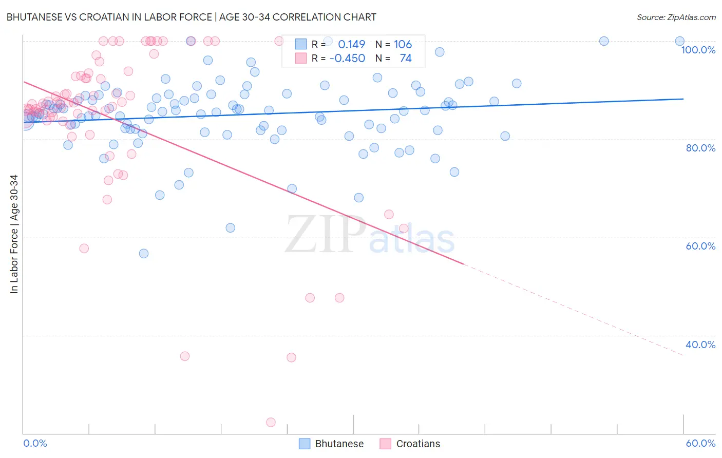 Bhutanese vs Croatian In Labor Force | Age 30-34