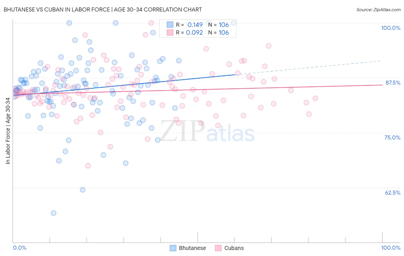 Bhutanese vs Cuban In Labor Force | Age 30-34