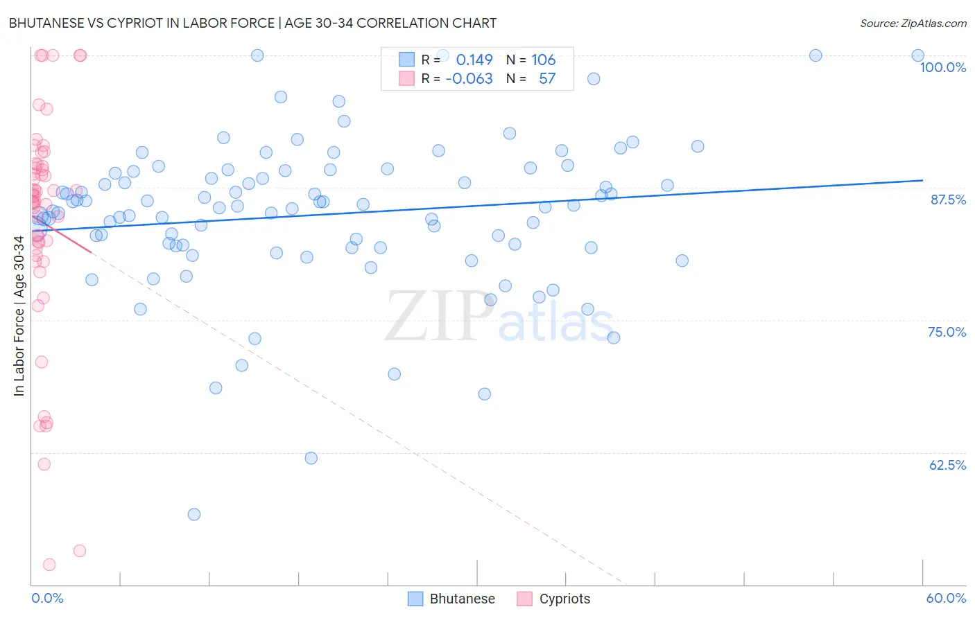 Bhutanese vs Cypriot In Labor Force | Age 30-34