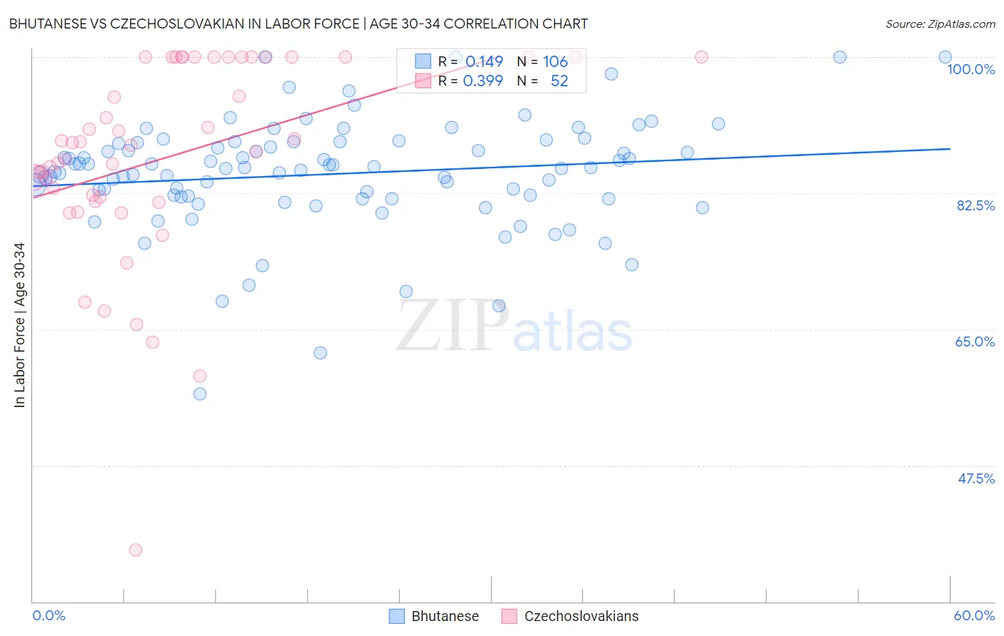 Bhutanese vs Czechoslovakian In Labor Force | Age 30-34