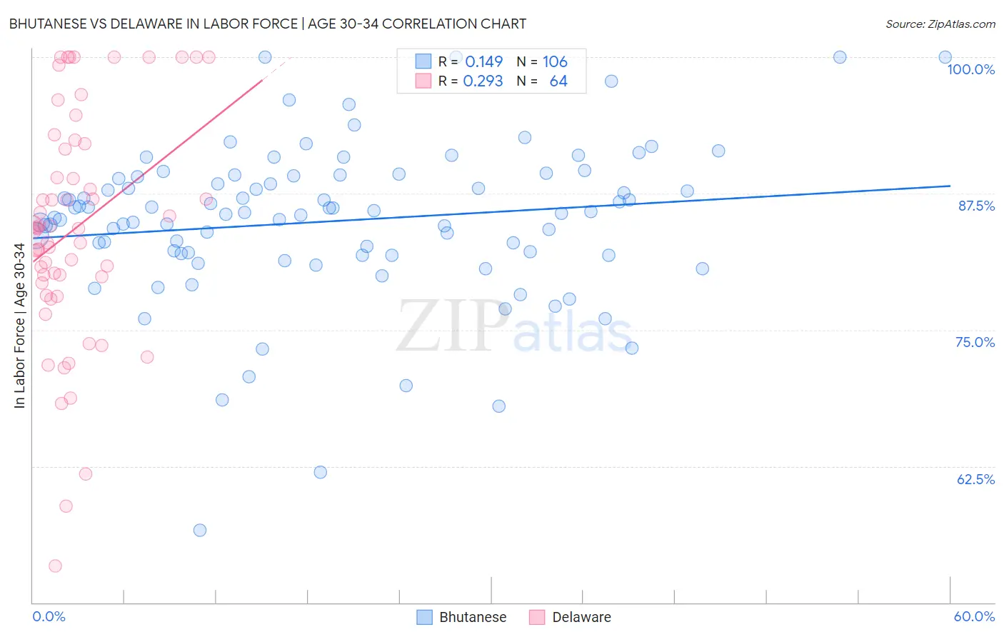 Bhutanese vs Delaware In Labor Force | Age 30-34