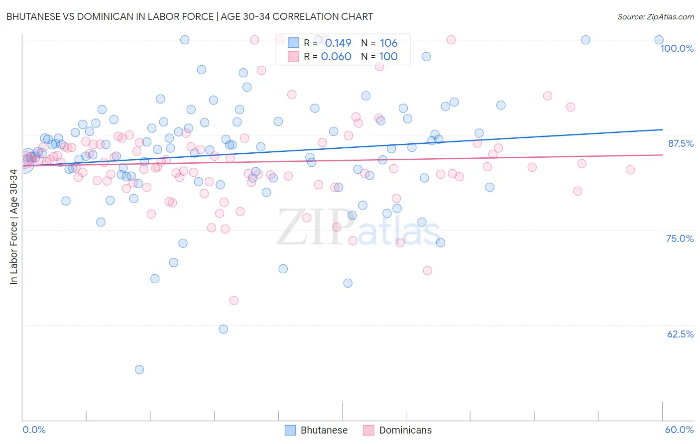 Bhutanese vs Dominican In Labor Force | Age 30-34