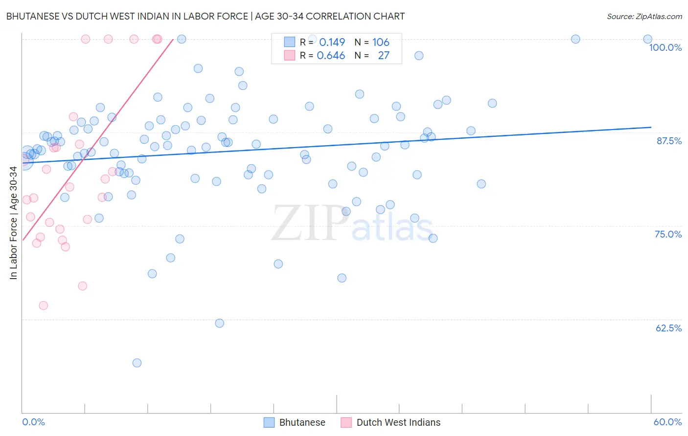 Bhutanese vs Dutch West Indian In Labor Force | Age 30-34