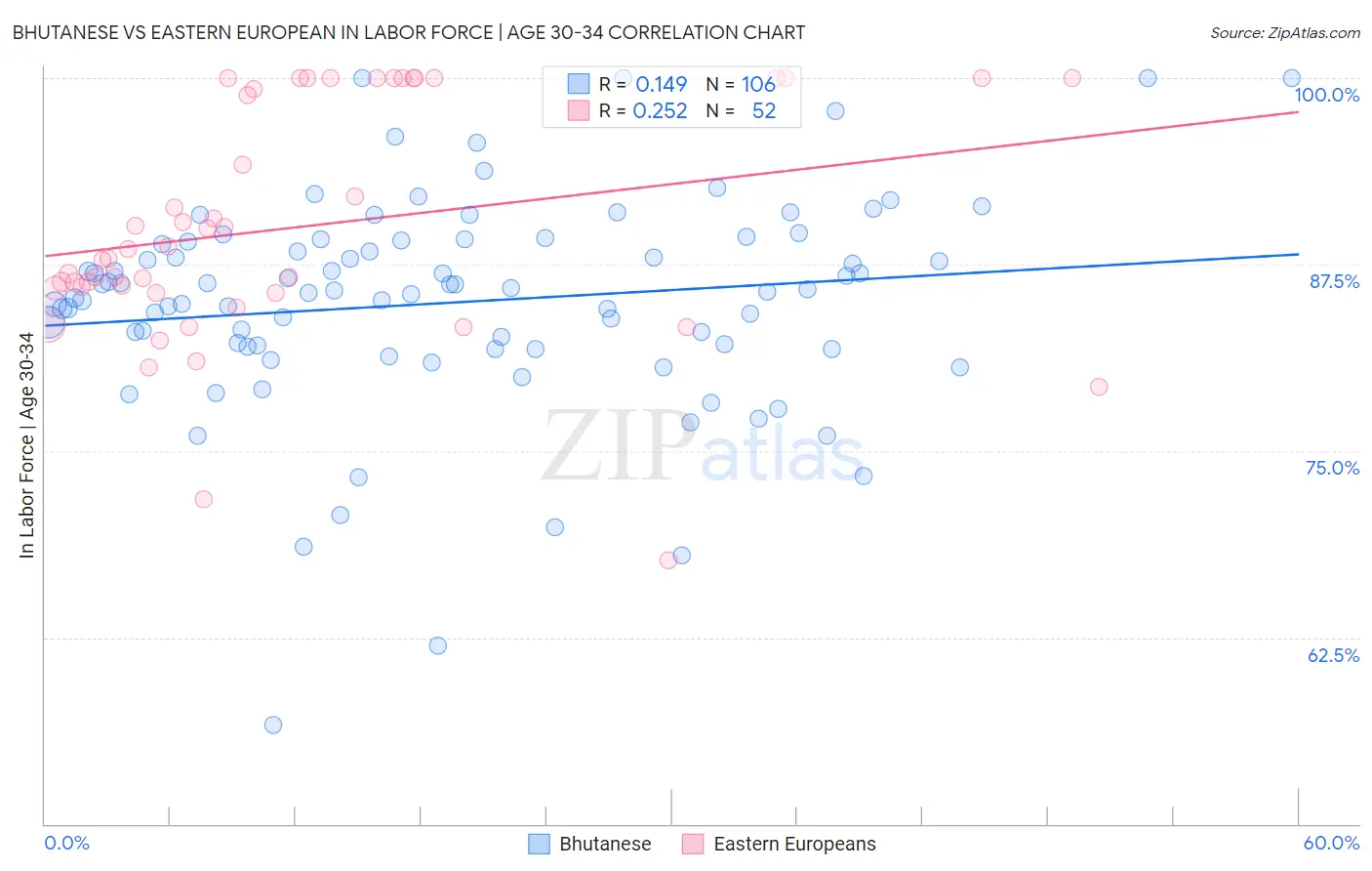 Bhutanese vs Eastern European In Labor Force | Age 30-34