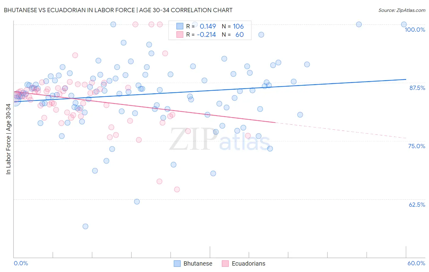 Bhutanese vs Ecuadorian In Labor Force | Age 30-34